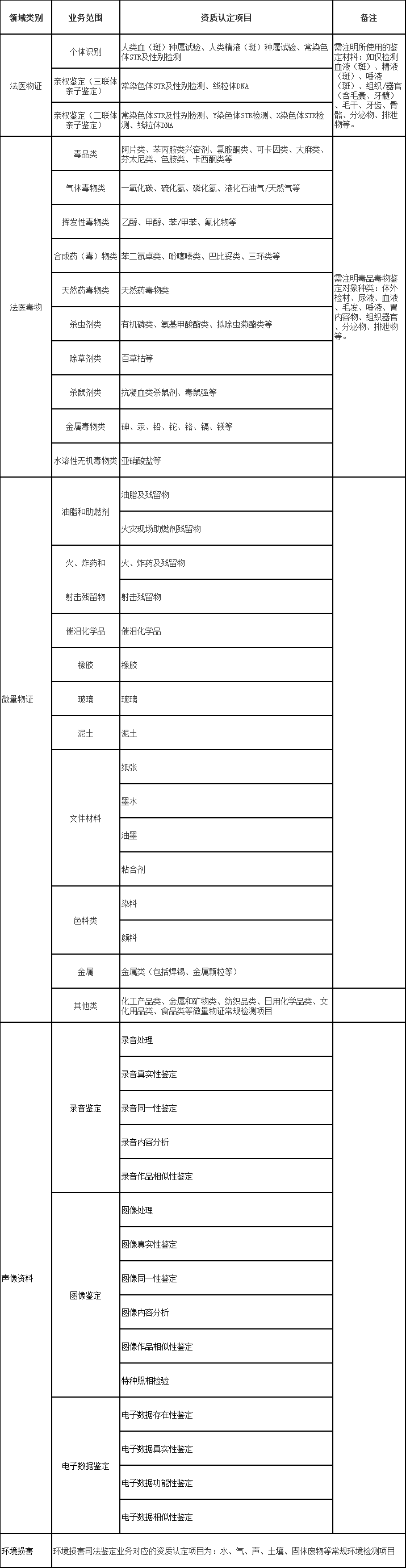 两部门联合发文，鼓励司法鉴定机构积极参加CNAS实验室认可！