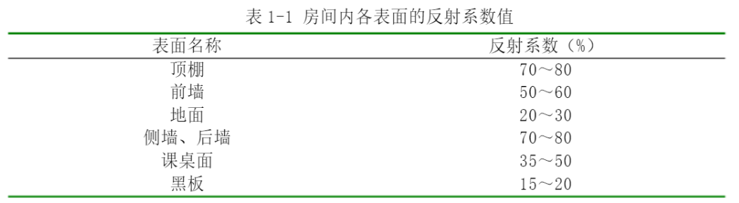 化学实验室环境要求及基本布局